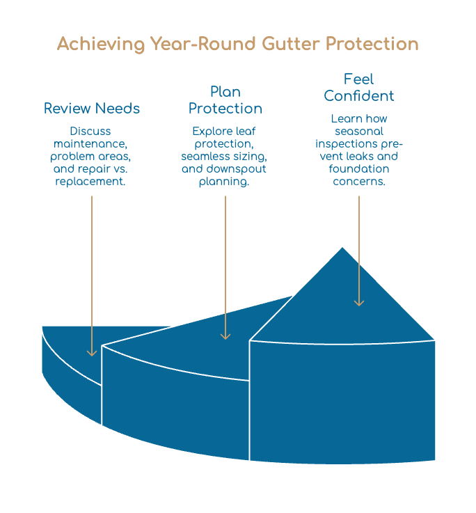 Review your needs: You’ll discuss Gutter maintenance, problem areas, and whether repair or replacement makes sense.
Plan smarter protection: You’ll explore Leaf protection options, seamless gutter sizing, and Downspout planning that moves water safely away.
Feel confident year-round: You’ll learn how Seasonal inspections help prevent leaks, clogs, and foundation concerns.