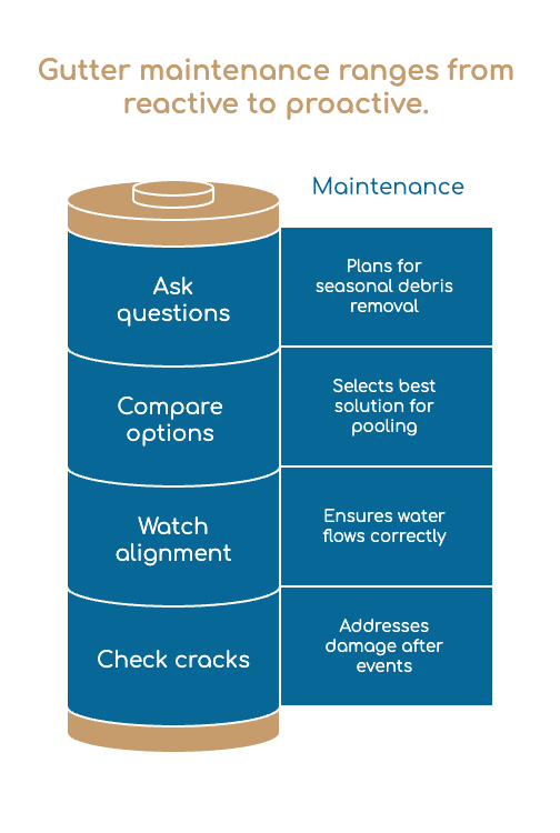 Infographic showing stages of gutter maintenance from reactive to proactive in Northville MI: ask questions, compare options, watch alignment, check cracks—with actions for debris removal, pooling, water flow, and Gutter Installation or repair.